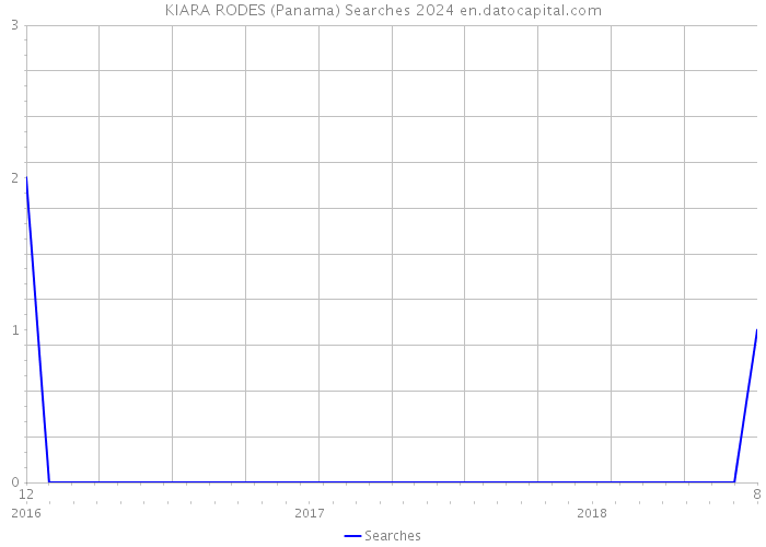 KIARA RODES (Panama) Searches 2024 