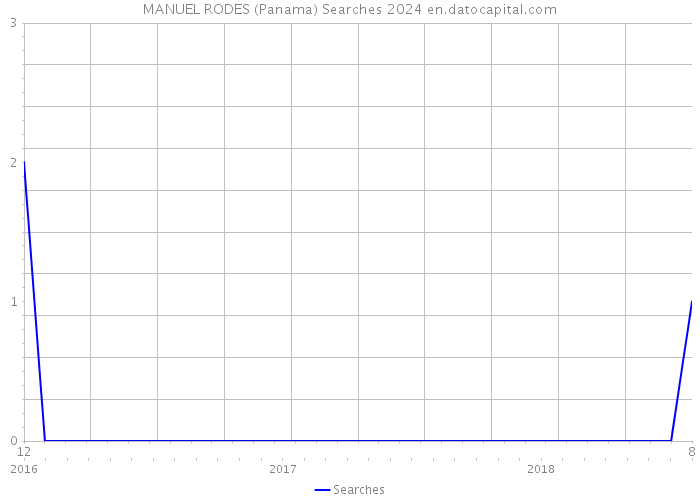 MANUEL RODES (Panama) Searches 2024 