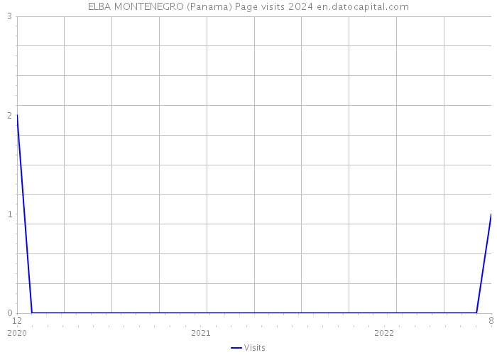 ELBA MONTENEGRO (Panama) Page visits 2024 
