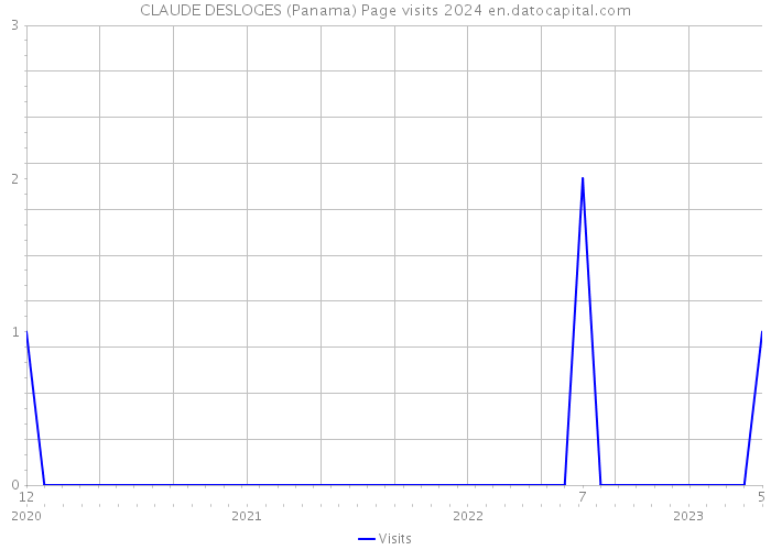 CLAUDE DESLOGES (Panama) Page visits 2024 
