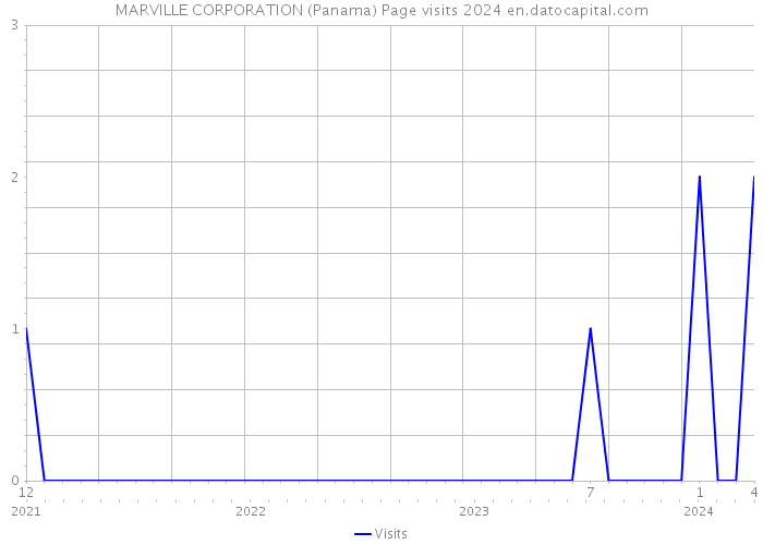 MARVILLE CORPORATION (Panama) Page visits 2024 