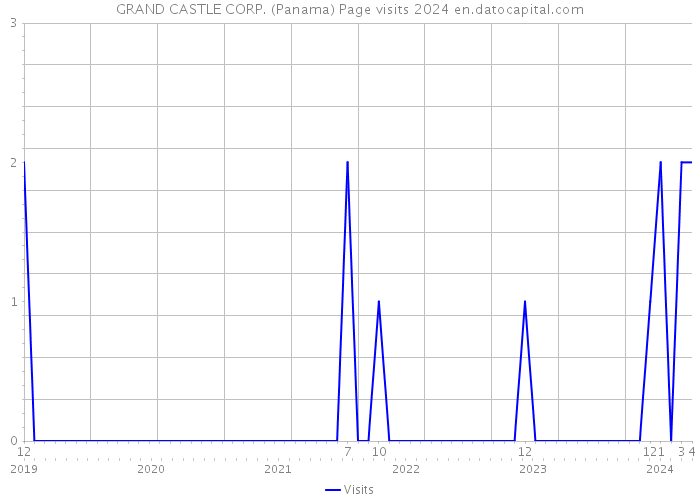 GRAND CASTLE CORP. (Panama) Page visits 2024 