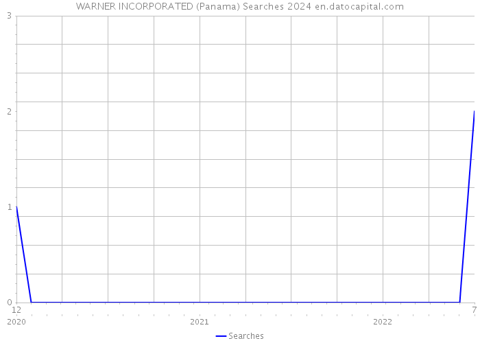 WARNER INCORPORATED (Panama) Searches 2024 