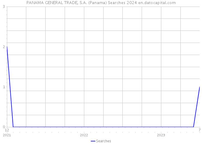 PANAMA GENERAL TRADE, S.A. (Panama) Searches 2024 