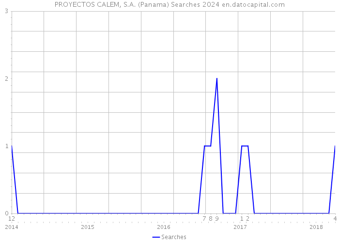 PROYECTOS CALEM, S.A. (Panama) Searches 2024 