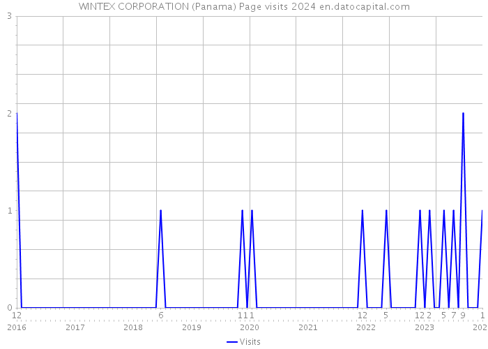 WINTEX CORPORATION (Panama) Page visits 2024 