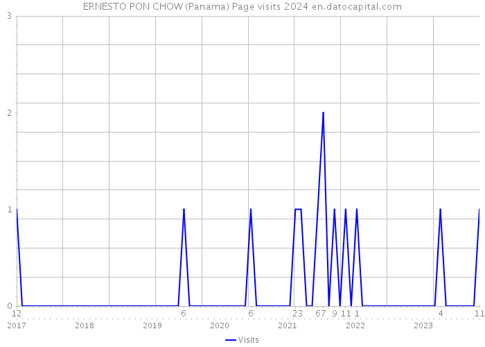 ERNESTO PON CHOW (Panama) Page visits 2024 