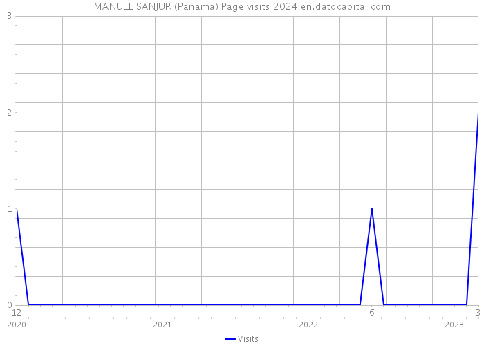 MANUEL SANJUR (Panama) Page visits 2024 
