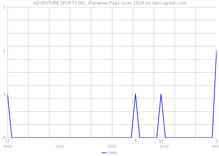 ADVENTURE SPORTS INC. (Panama) Page visits 2024 
