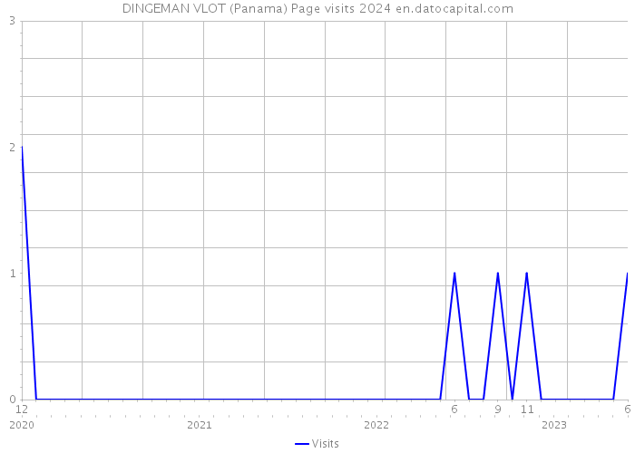 DINGEMAN VLOT (Panama) Page visits 2024 