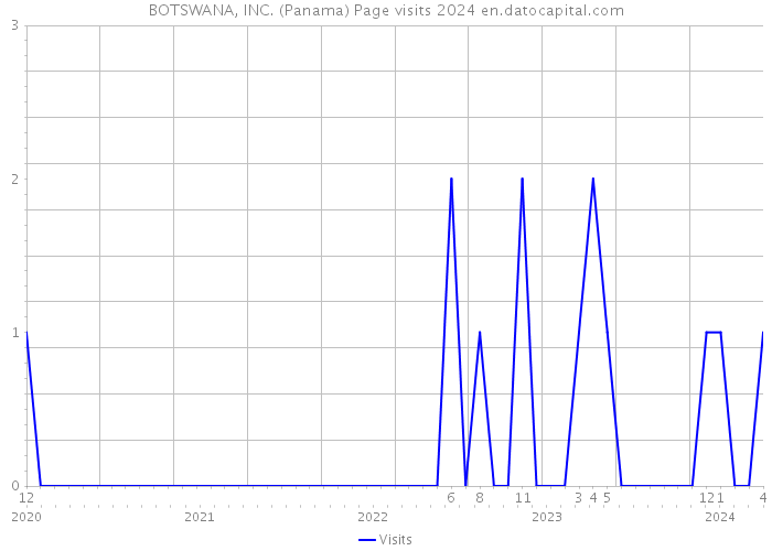 BOTSWANA, INC. (Panama) Page visits 2024 