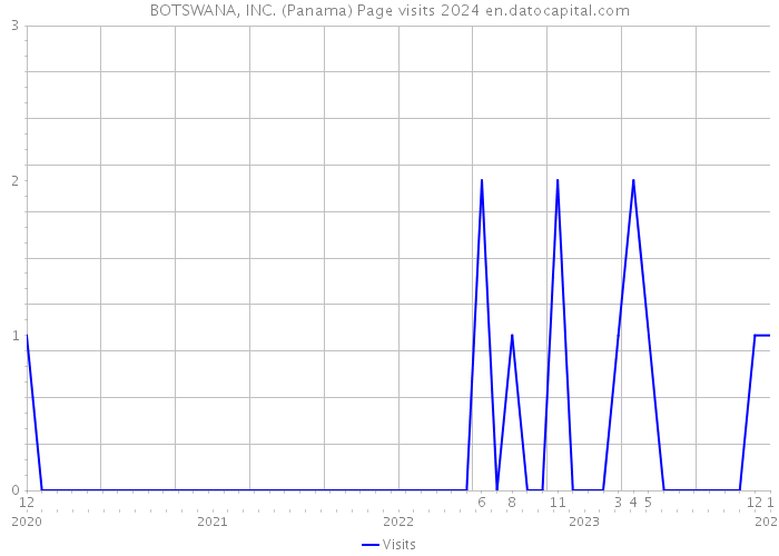 BOTSWANA, INC. (Panama) Page visits 2024 