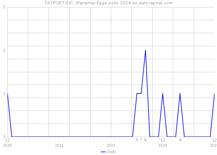 TAYPORT INC. (Panama) Page visits 2024 