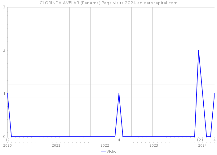CLORINDA AVELAR (Panama) Page visits 2024 