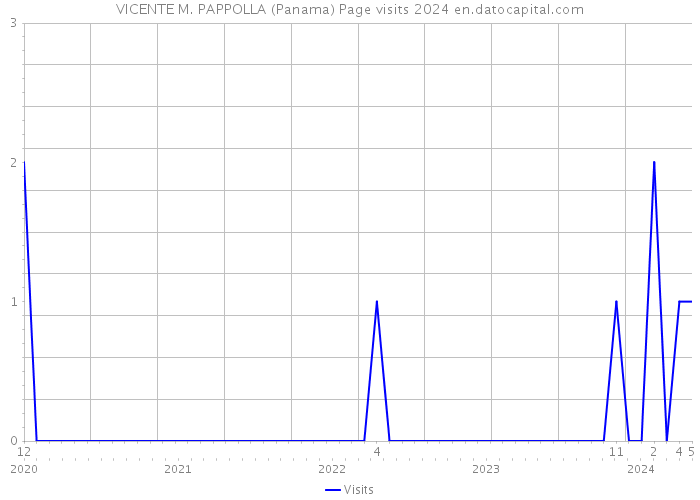 VICENTE M. PAPPOLLA (Panama) Page visits 2024 