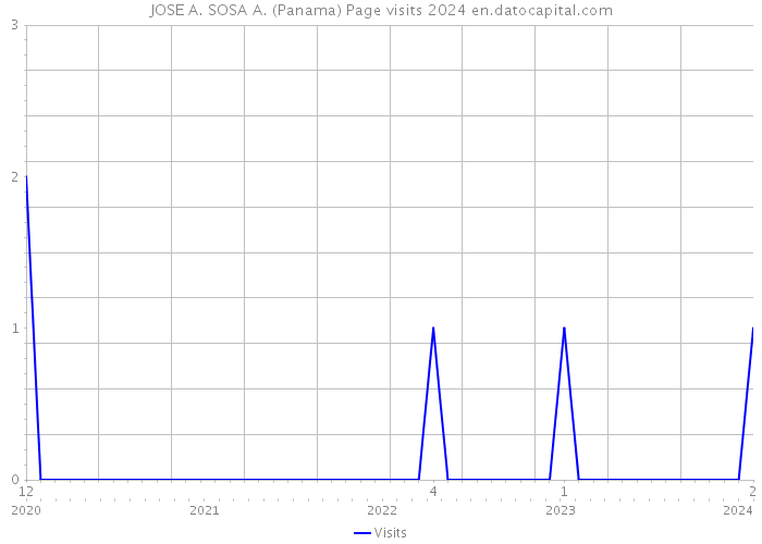 JOSE A. SOSA A. (Panama) Page visits 2024 