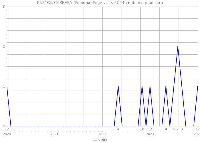 PASTOR CABRERA (Panama) Page visits 2024 