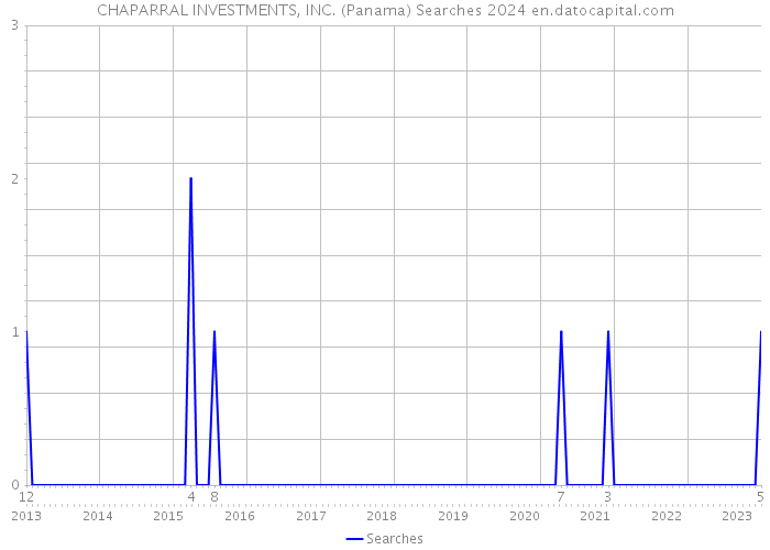 CHAPARRAL INVESTMENTS, INC. (Panama) Searches 2024 