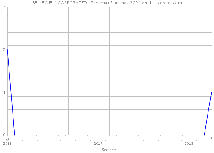 BELLEVUE INCORPORATED. (Panama) Searches 2024 