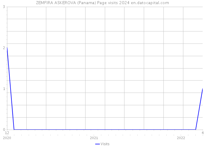ZEMFIRA ASKEROVA (Panama) Page visits 2024 