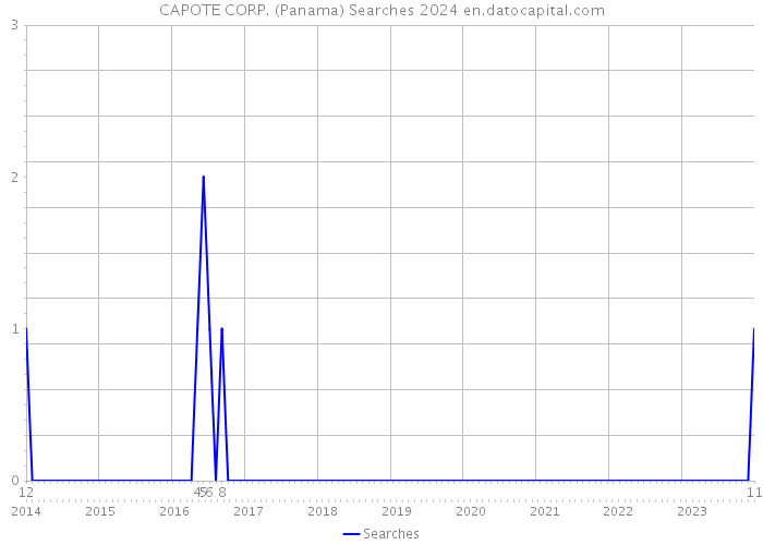 CAPOTE CORP. (Panama) Searches 2024 
