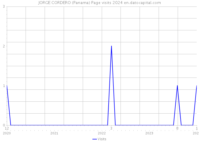 JORGE CORDERO (Panama) Page visits 2024 