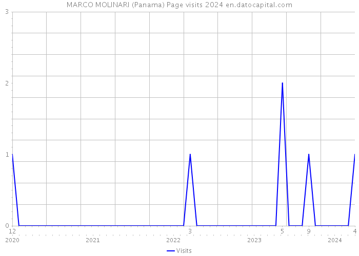 MARCO MOLINARI (Panama) Page visits 2024 