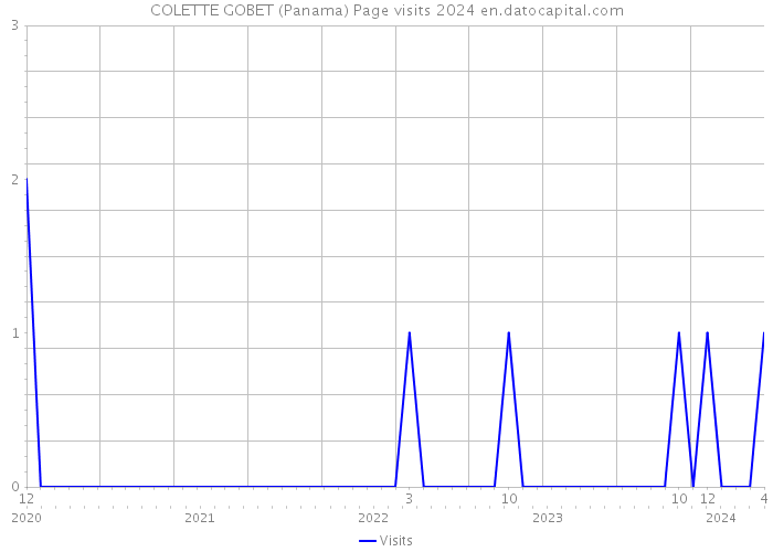 COLETTE GOBET (Panama) Page visits 2024 