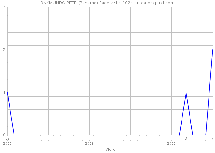 RAYMUNDO PITTI (Panama) Page visits 2024 