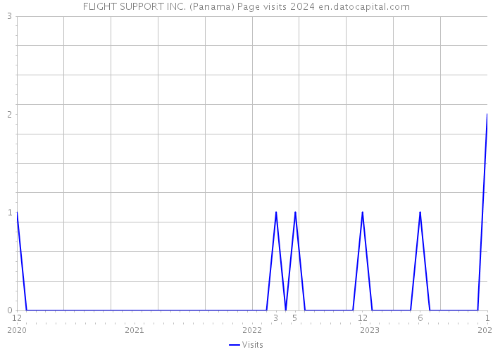 FLIGHT SUPPORT INC. (Panama) Page visits 2024 