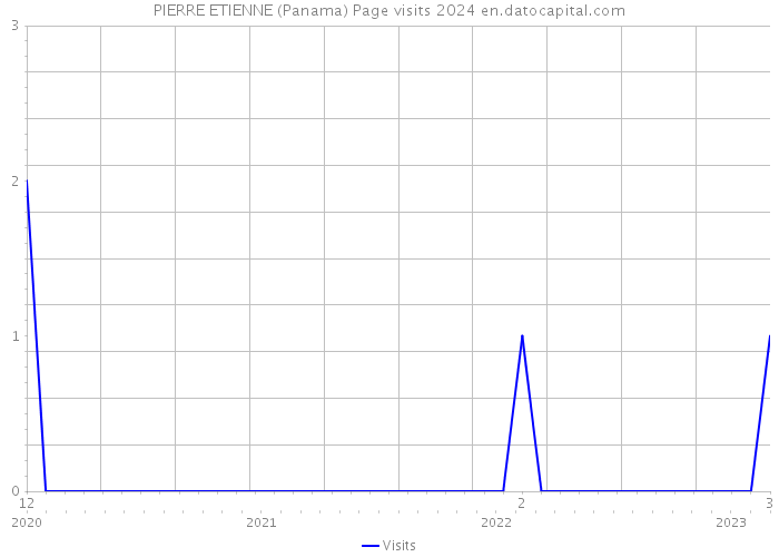 PIERRE ETIENNE (Panama) Page visits 2024 