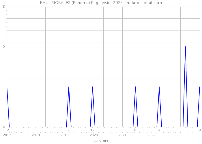 RAUL MORALES (Panama) Page visits 2024 