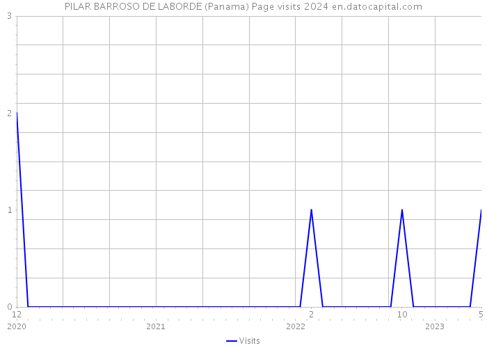 PILAR BARROSO DE LABORDE (Panama) Page visits 2024 