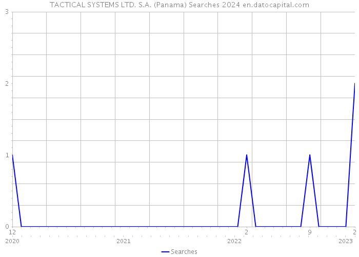 TACTICAL SYSTEMS LTD. S.A. (Panama) Searches 2024 