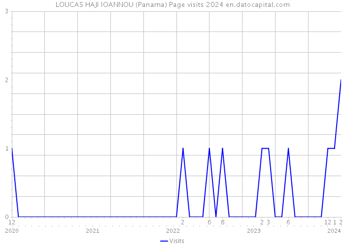 LOUCAS HAJI IOANNOU (Panama) Page visits 2024 
