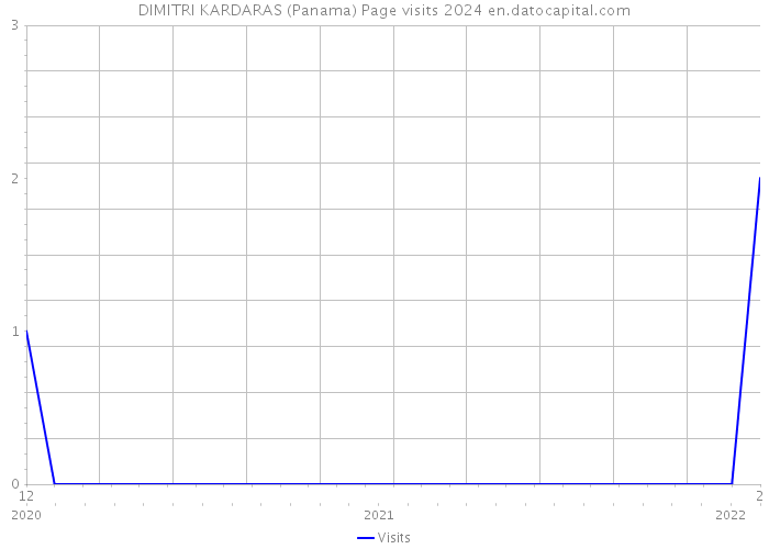 DIMITRI KARDARAS (Panama) Page visits 2024 