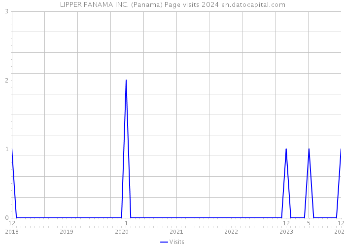LIPPER PANAMA INC. (Panama) Page visits 2024 