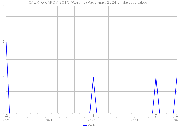 CALIXTO GARCIA SOTO (Panama) Page visits 2024 