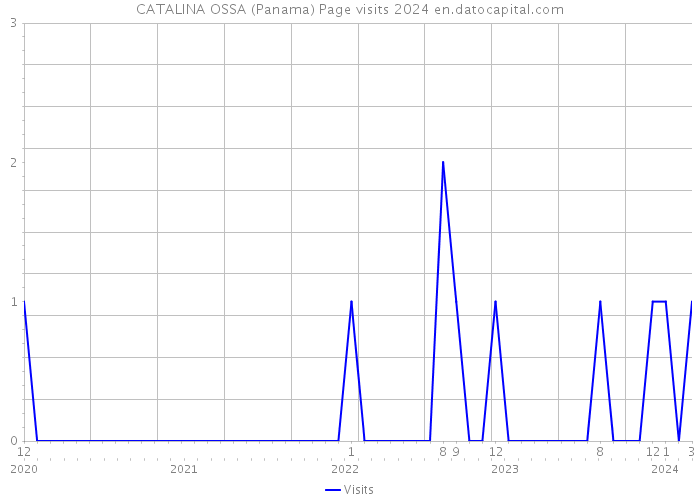 CATALINA OSSA (Panama) Page visits 2024 