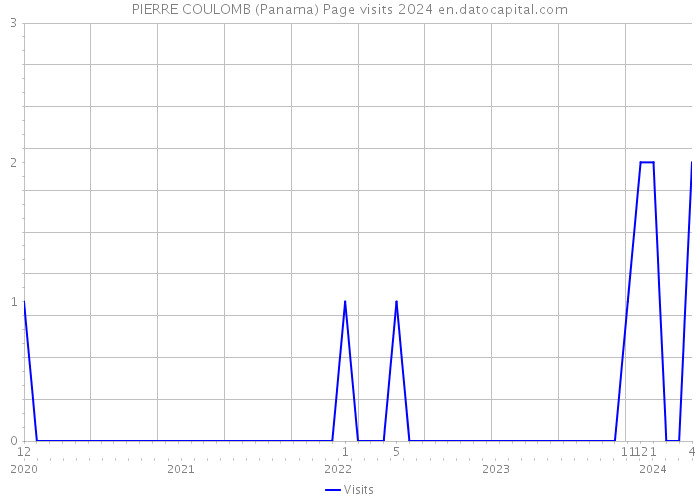 PIERRE COULOMB (Panama) Page visits 2024 