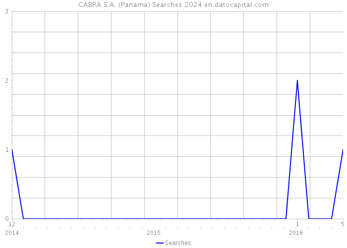 CABRA S.A. (Panama) Searches 2024 