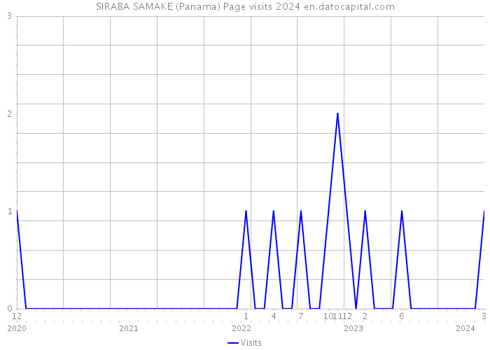 SIRABA SAMAKE (Panama) Page visits 2024 