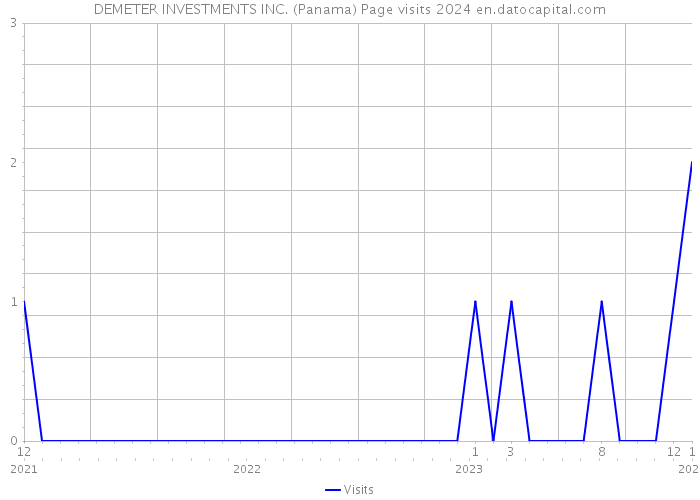 DEMETER INVESTMENTS INC. (Panama) Page visits 2024 