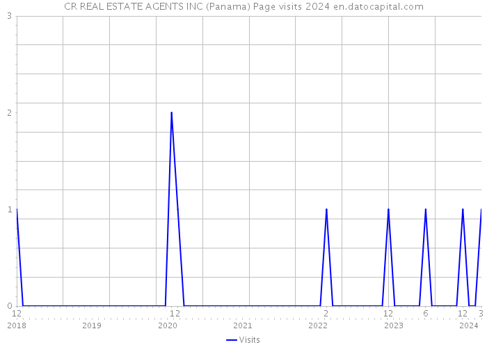 CR REAL ESTATE AGENTS INC (Panama) Page visits 2024 