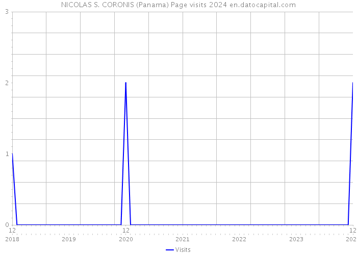 NICOLAS S. CORONIS (Panama) Page visits 2024 