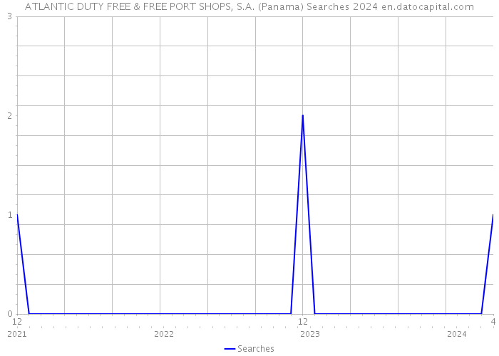ATLANTIC DUTY FREE & FREE PORT SHOPS, S.A. (Panama) Searches 2024 