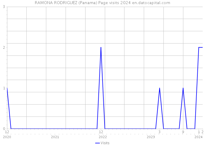 RAMONA RODRIGUEZ (Panama) Page visits 2024 