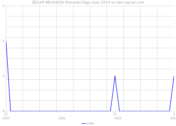 EDGAR WILKINSON (Panama) Page visits 2024 