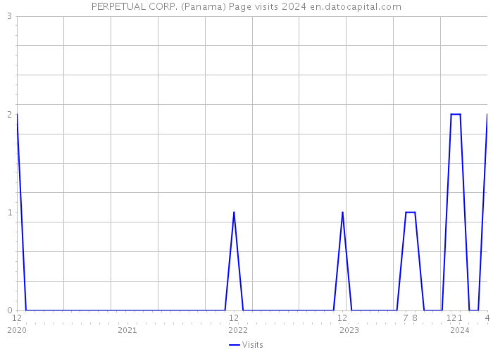 PERPETUAL CORP. (Panama) Page visits 2024 