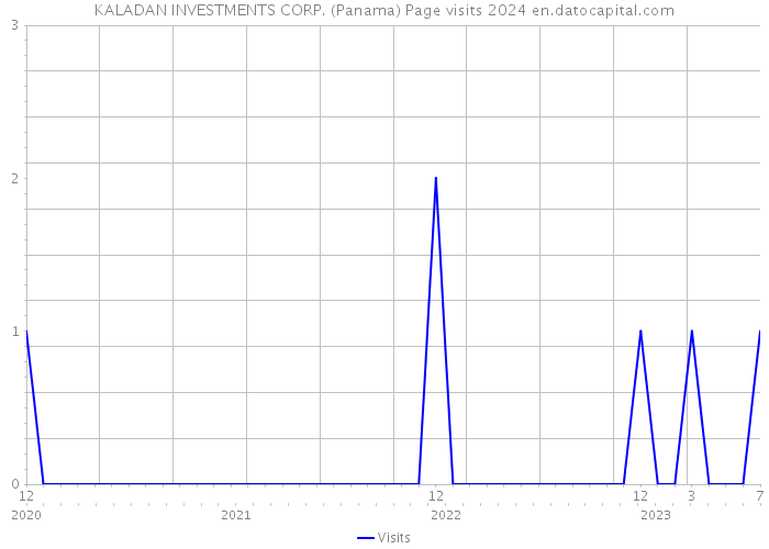 KALADAN INVESTMENTS CORP. (Panama) Page visits 2024 